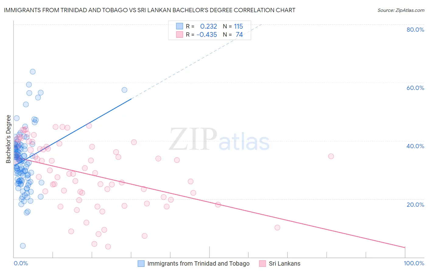 Immigrants from Trinidad and Tobago vs Sri Lankan Bachelor's Degree