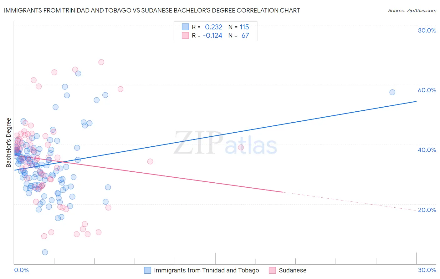 Immigrants from Trinidad and Tobago vs Sudanese Bachelor's Degree