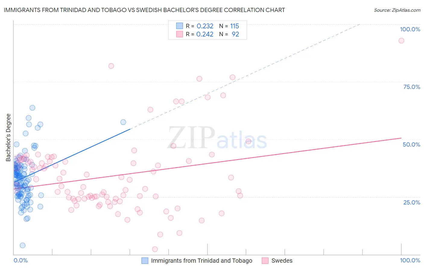 Immigrants from Trinidad and Tobago vs Swedish Bachelor's Degree