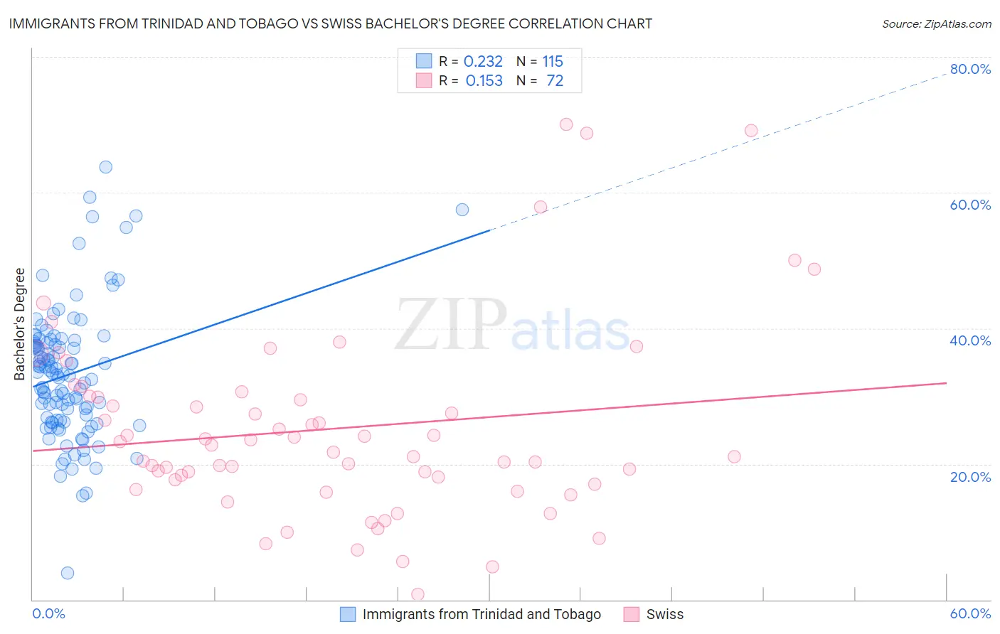 Immigrants from Trinidad and Tobago vs Swiss Bachelor's Degree