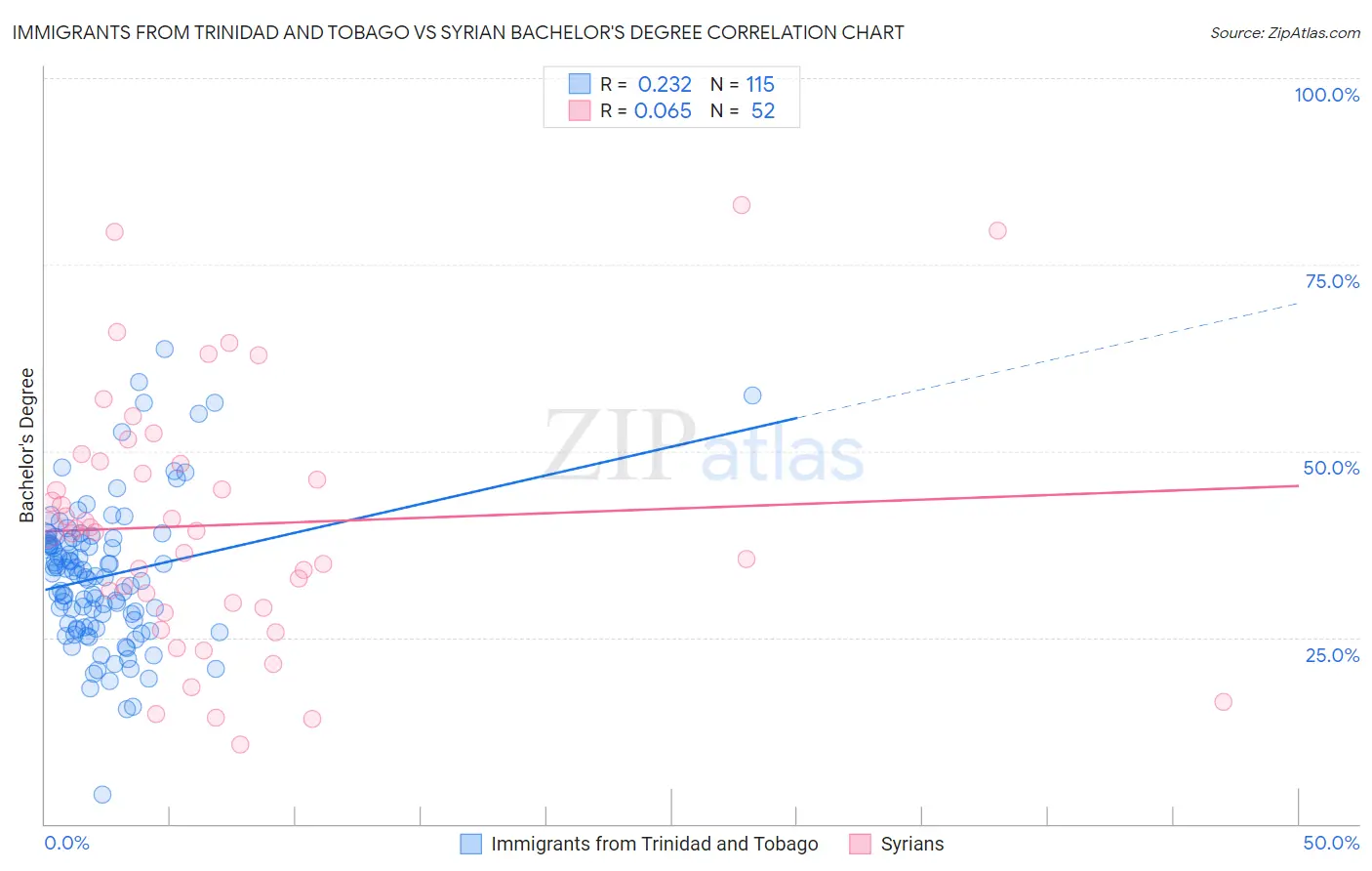Immigrants from Trinidad and Tobago vs Syrian Bachelor's Degree