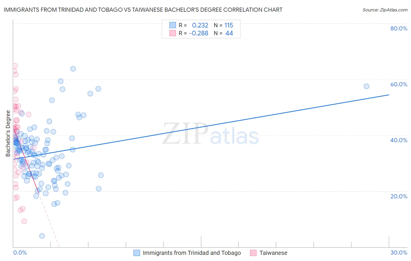 Immigrants from Trinidad and Tobago vs Taiwanese Bachelor's Degree