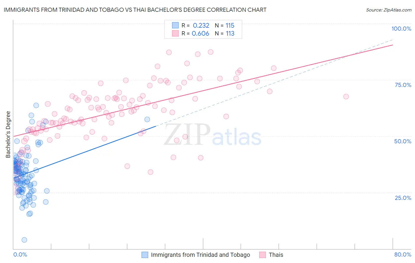 Immigrants from Trinidad and Tobago vs Thai Bachelor's Degree