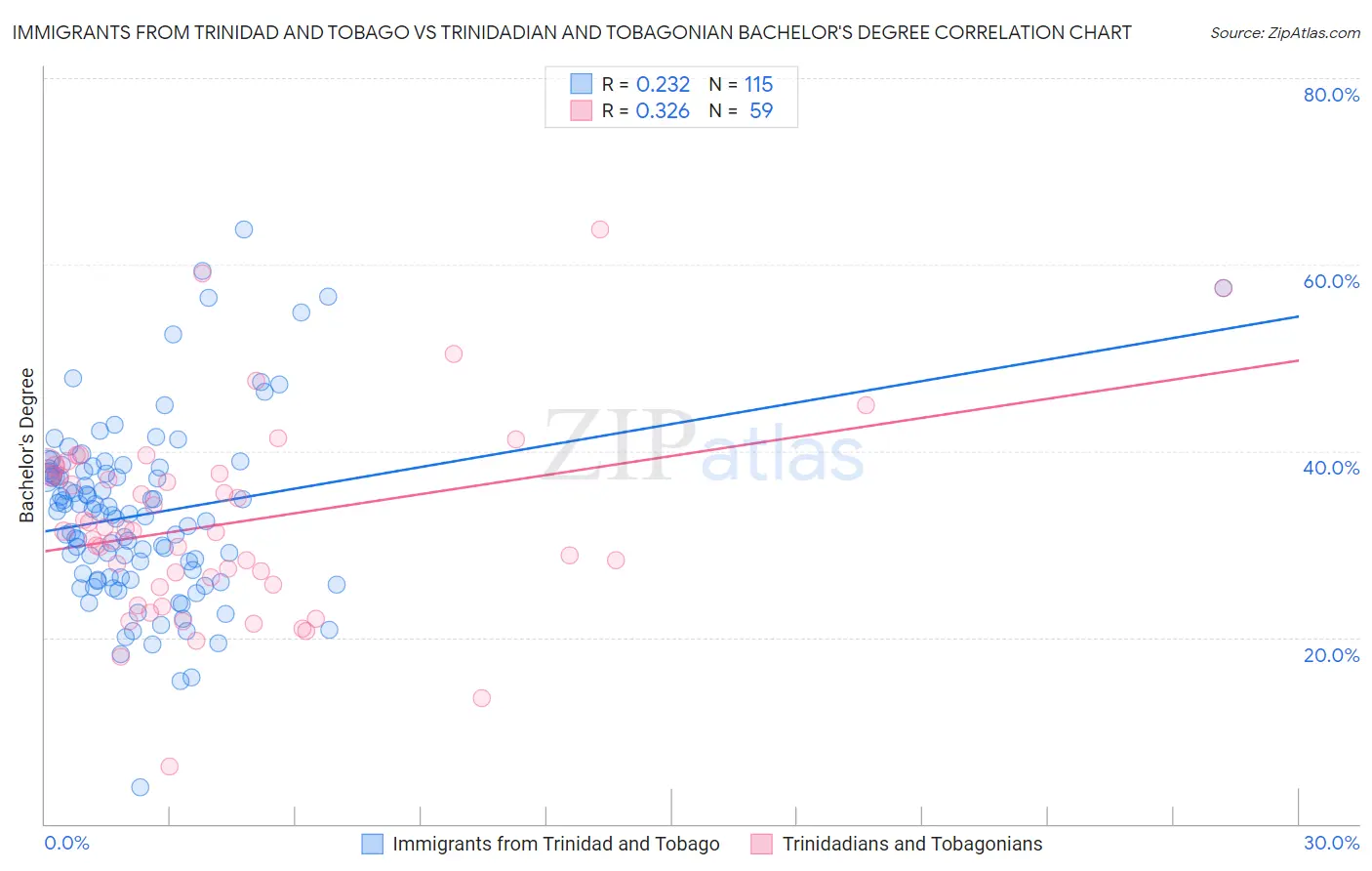 Immigrants from Trinidad and Tobago vs Trinidadian and Tobagonian Bachelor's Degree