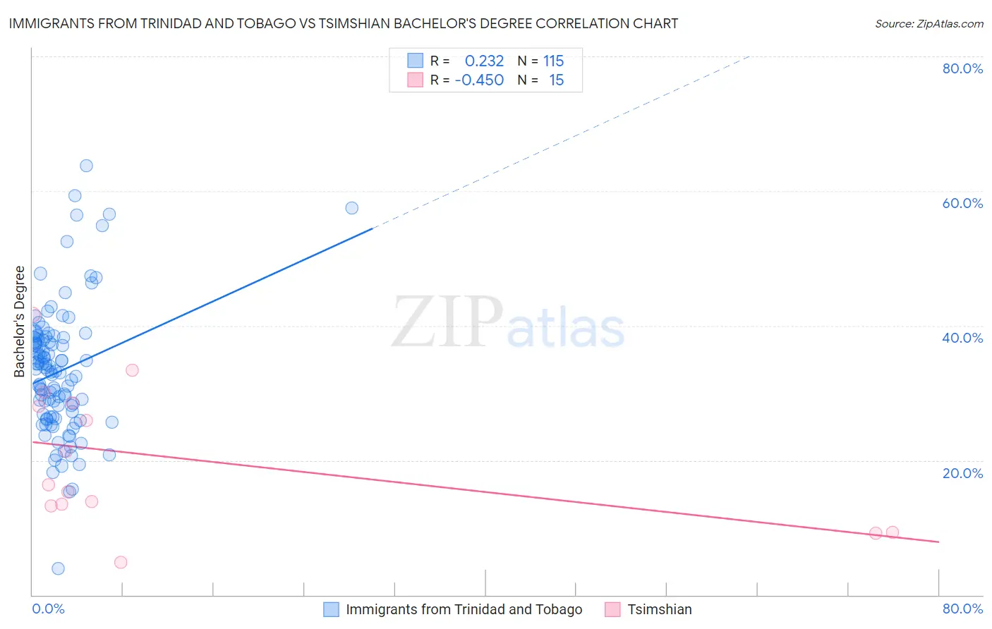 Immigrants from Trinidad and Tobago vs Tsimshian Bachelor's Degree
