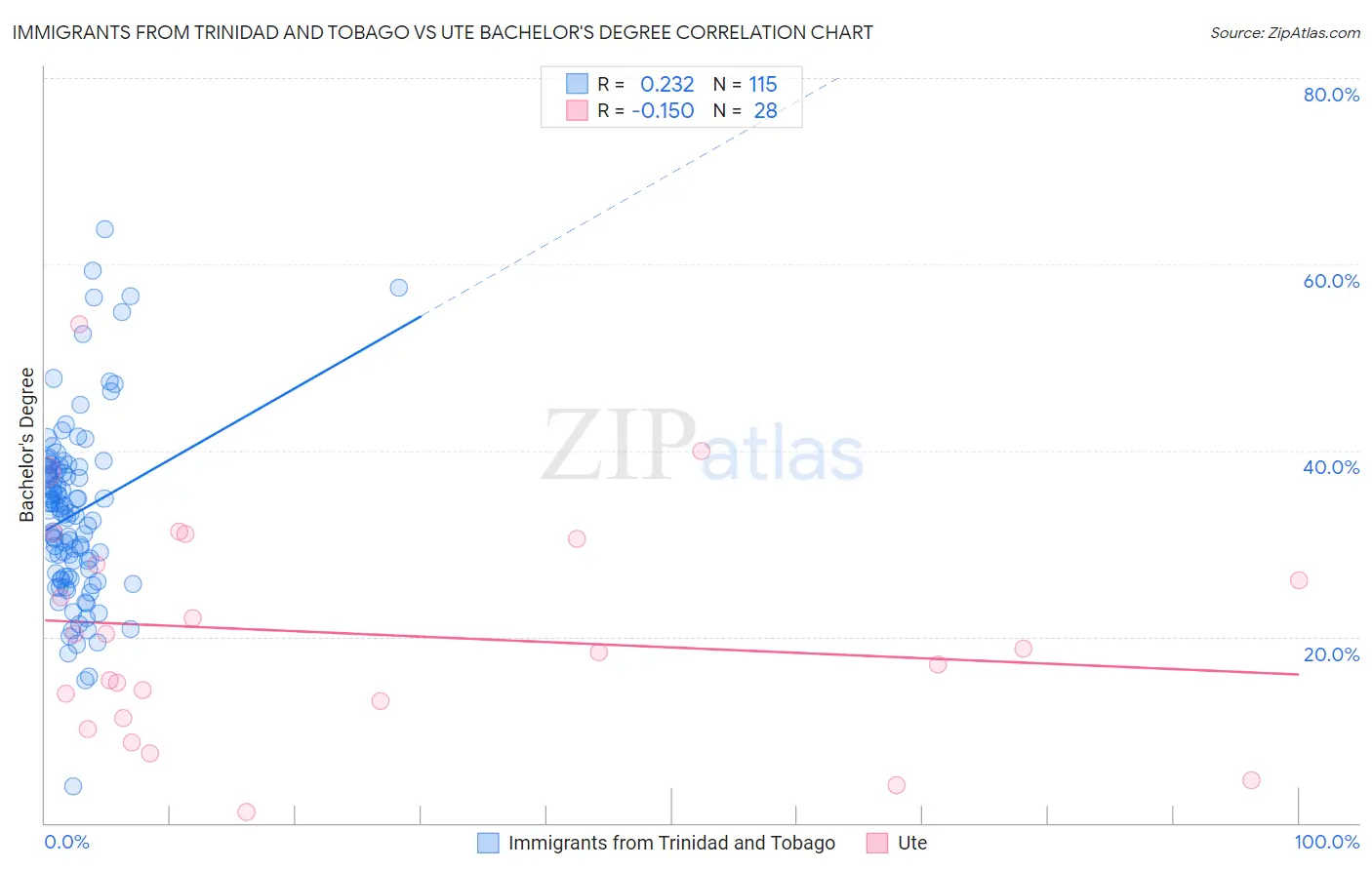 Immigrants from Trinidad and Tobago vs Ute Bachelor's Degree