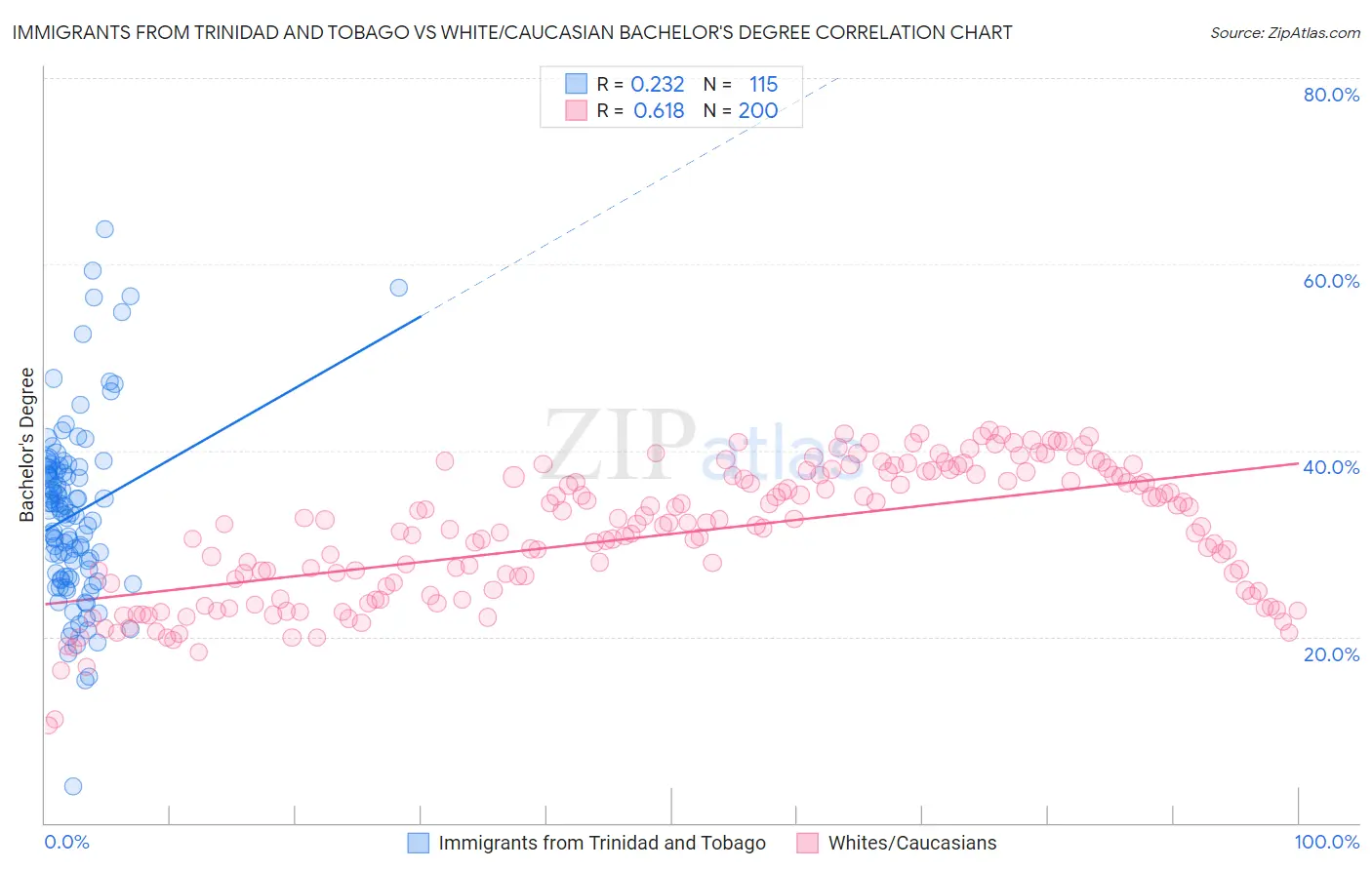 Immigrants from Trinidad and Tobago vs White/Caucasian Bachelor's Degree