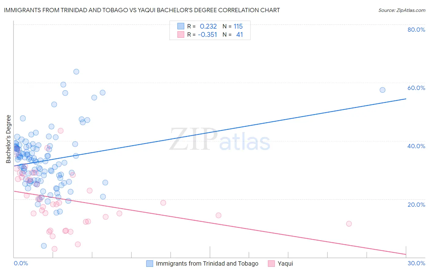 Immigrants from Trinidad and Tobago vs Yaqui Bachelor's Degree