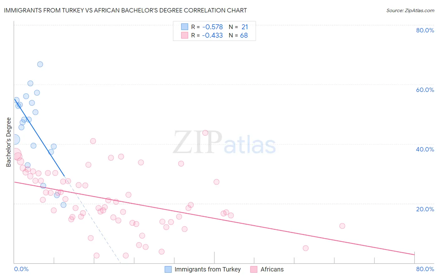 Immigrants from Turkey vs African Bachelor's Degree