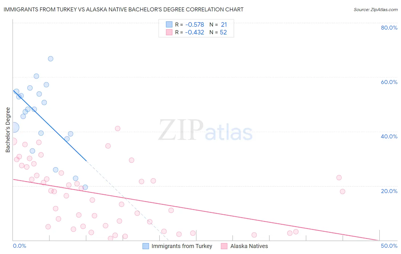 Immigrants from Turkey vs Alaska Native Bachelor's Degree