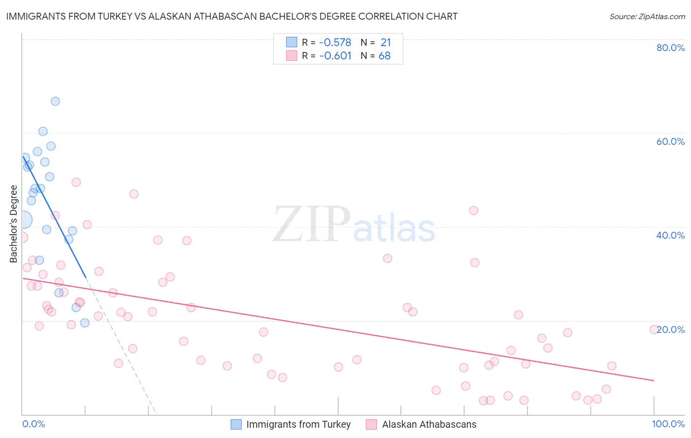 Immigrants from Turkey vs Alaskan Athabascan Bachelor's Degree