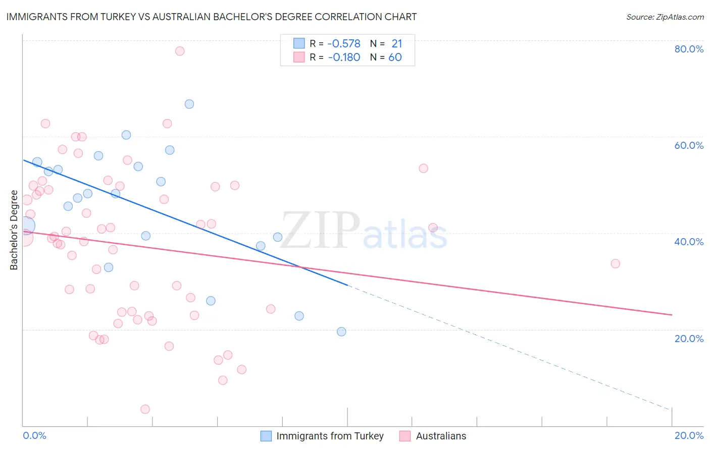 Immigrants from Turkey vs Australian Bachelor's Degree