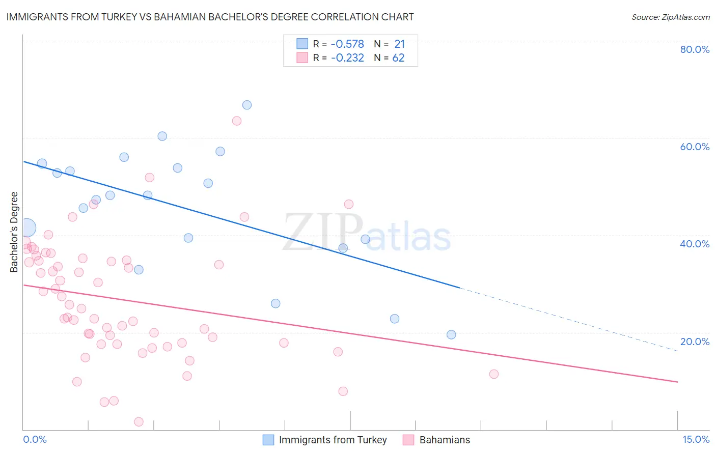Immigrants from Turkey vs Bahamian Bachelor's Degree