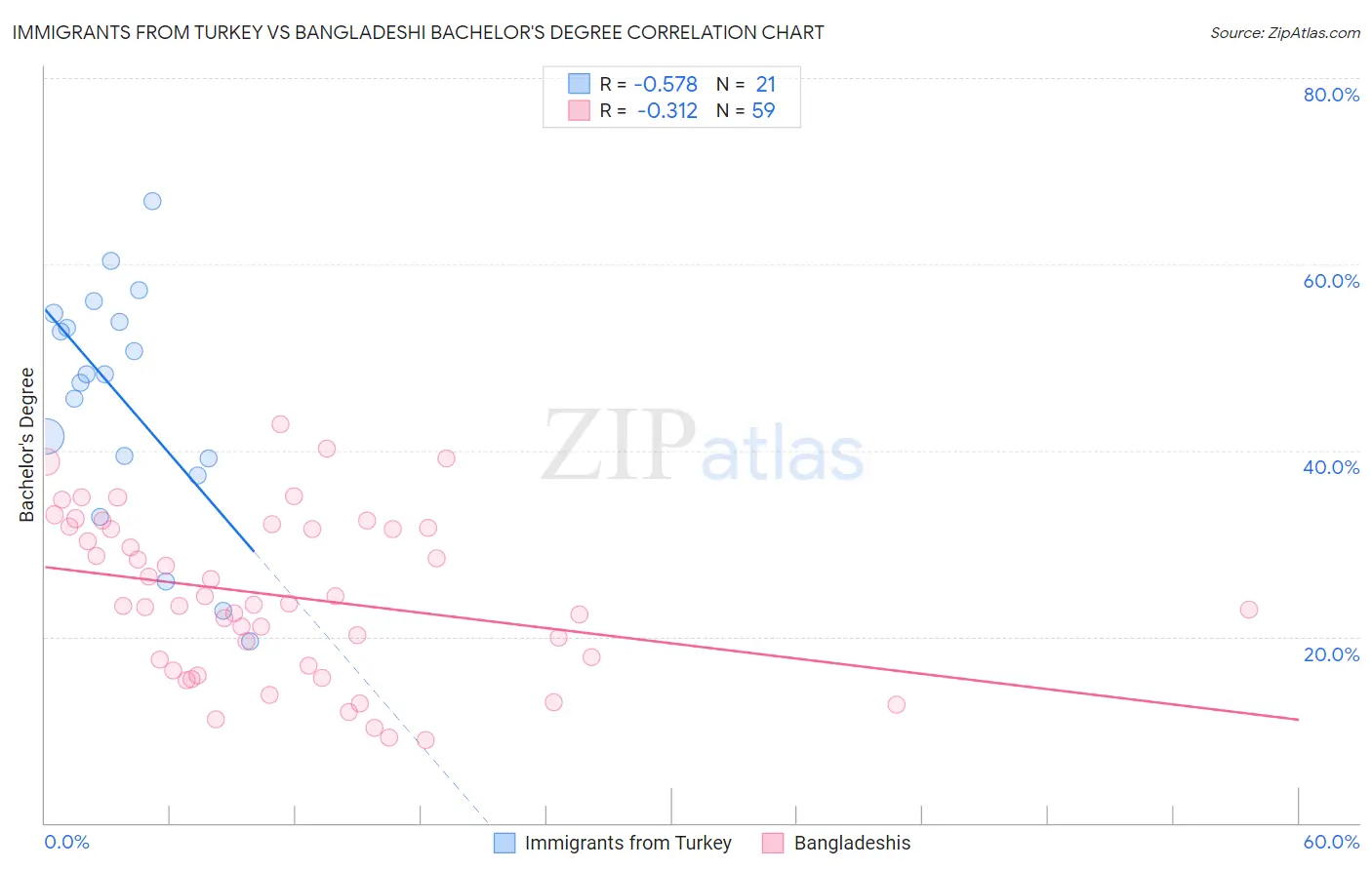 Immigrants from Turkey vs Bangladeshi Bachelor's Degree