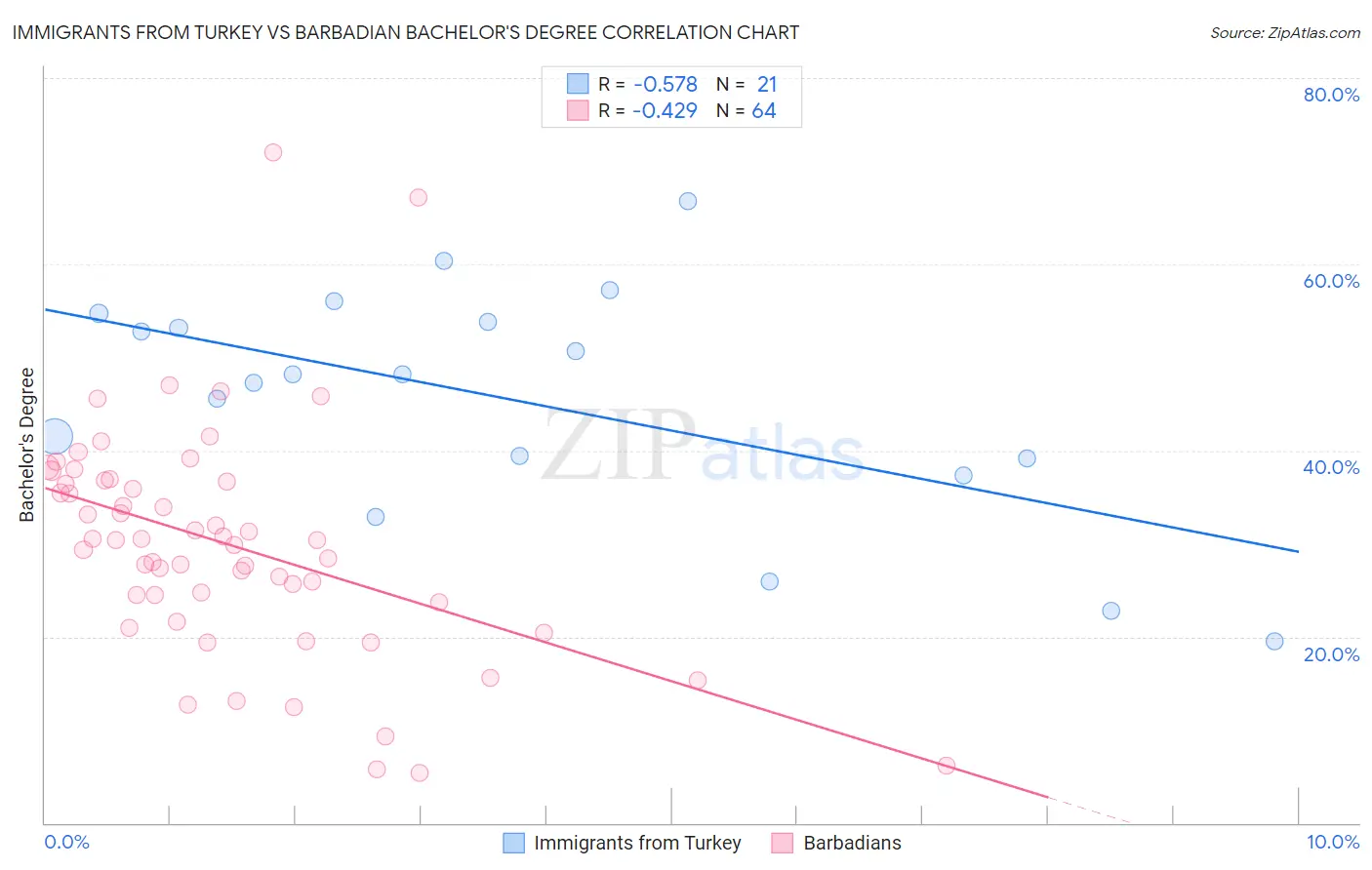 Immigrants from Turkey vs Barbadian Bachelor's Degree