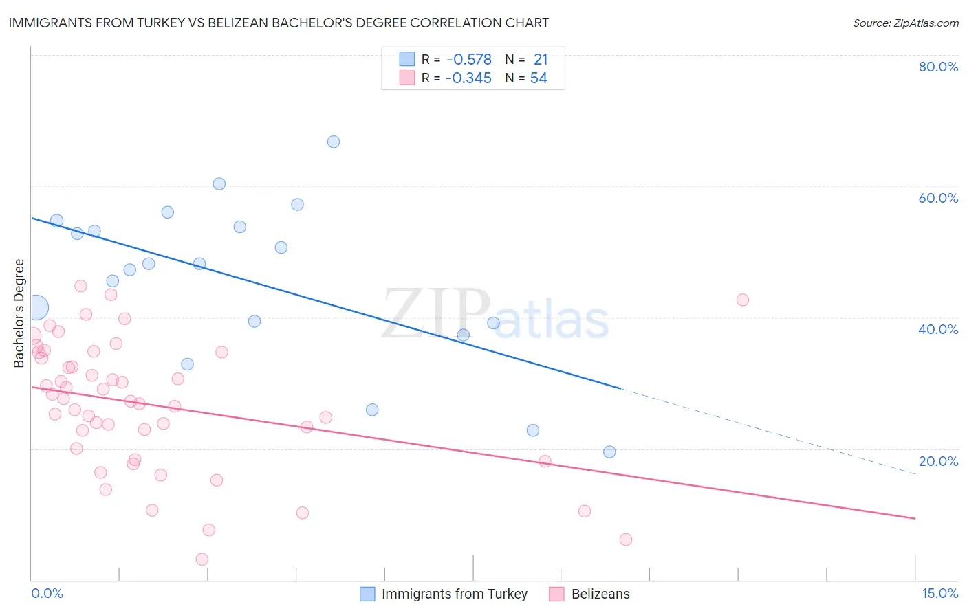 Immigrants from Turkey vs Belizean Bachelor's Degree