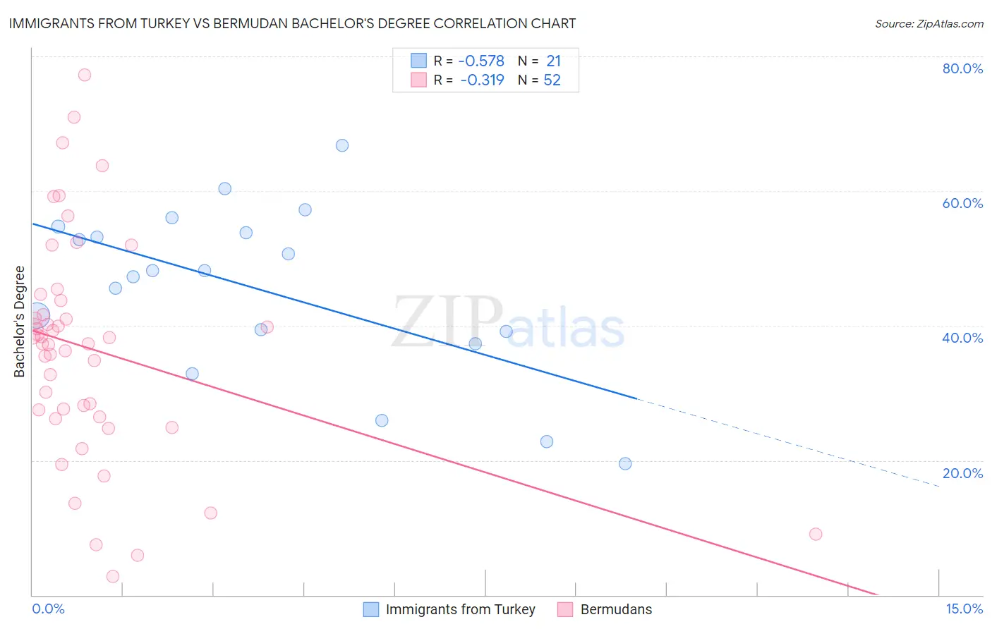 Immigrants from Turkey vs Bermudan Bachelor's Degree