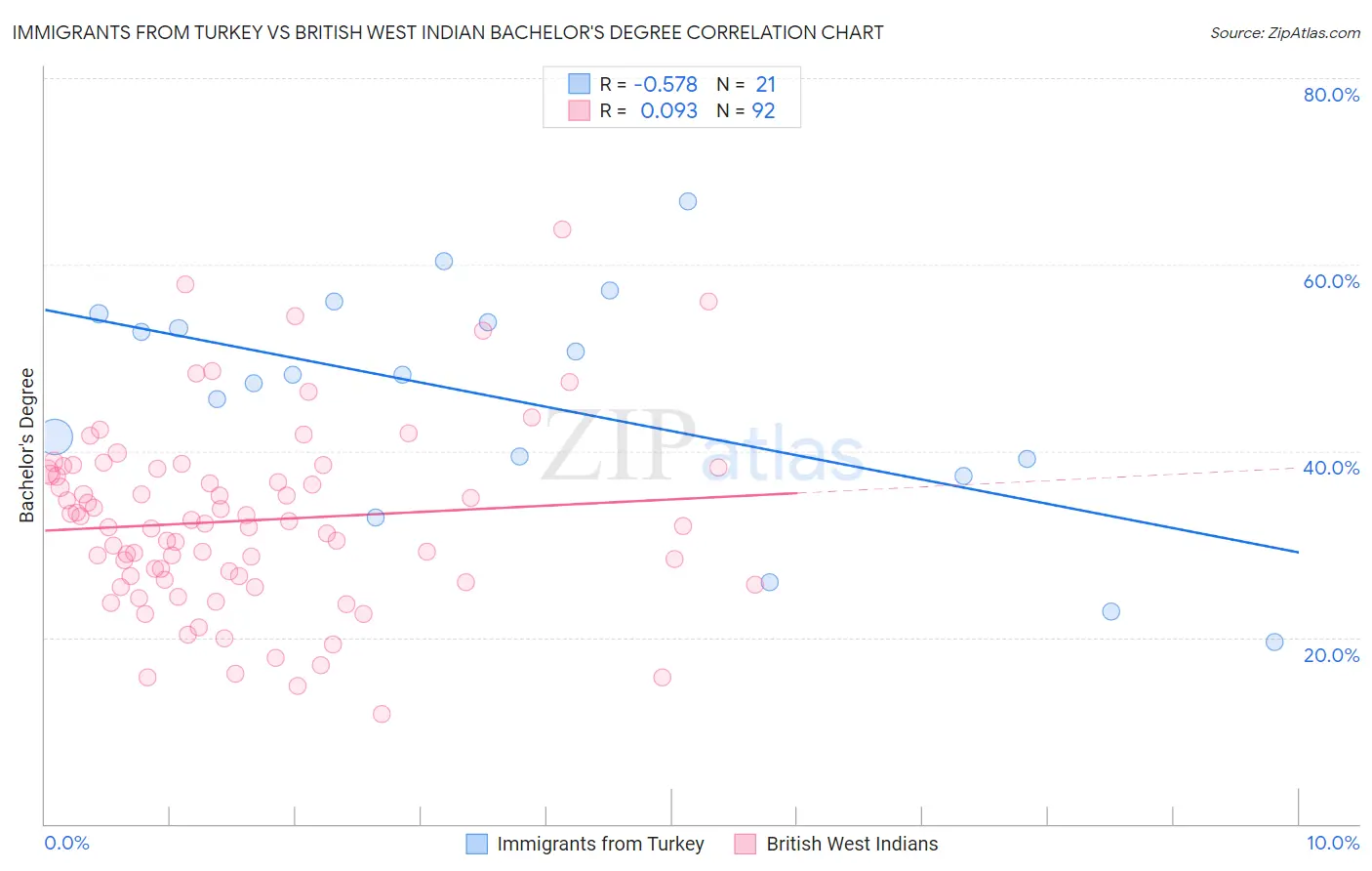 Immigrants from Turkey vs British West Indian Bachelor's Degree