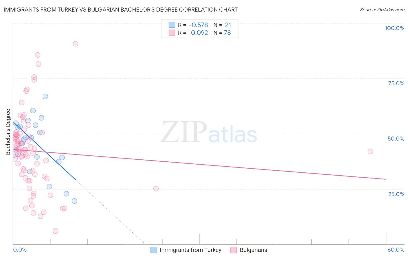 Immigrants from Turkey vs Bulgarian Bachelor's Degree