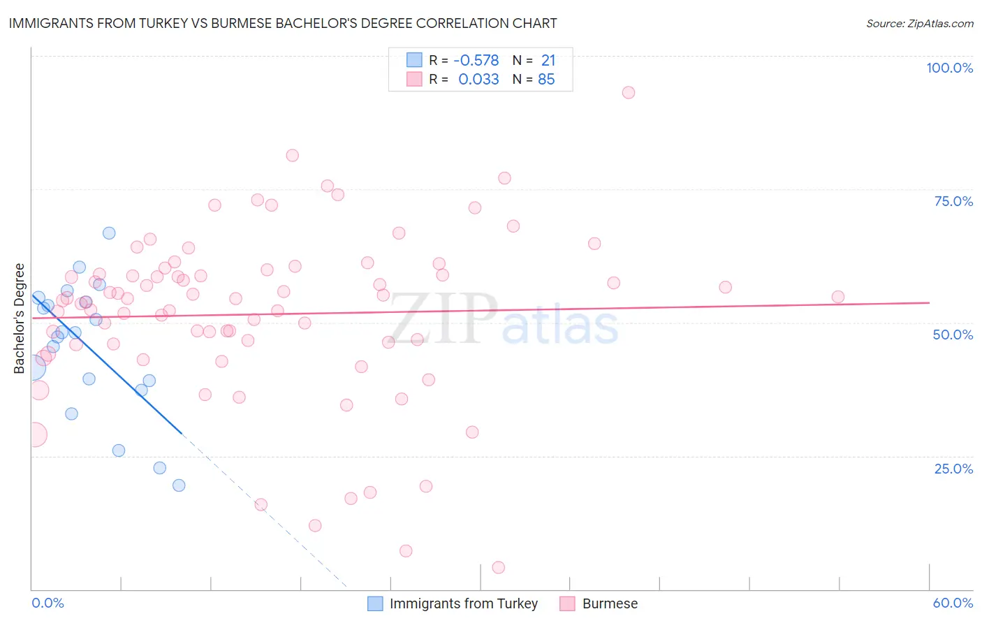 Immigrants from Turkey vs Burmese Bachelor's Degree