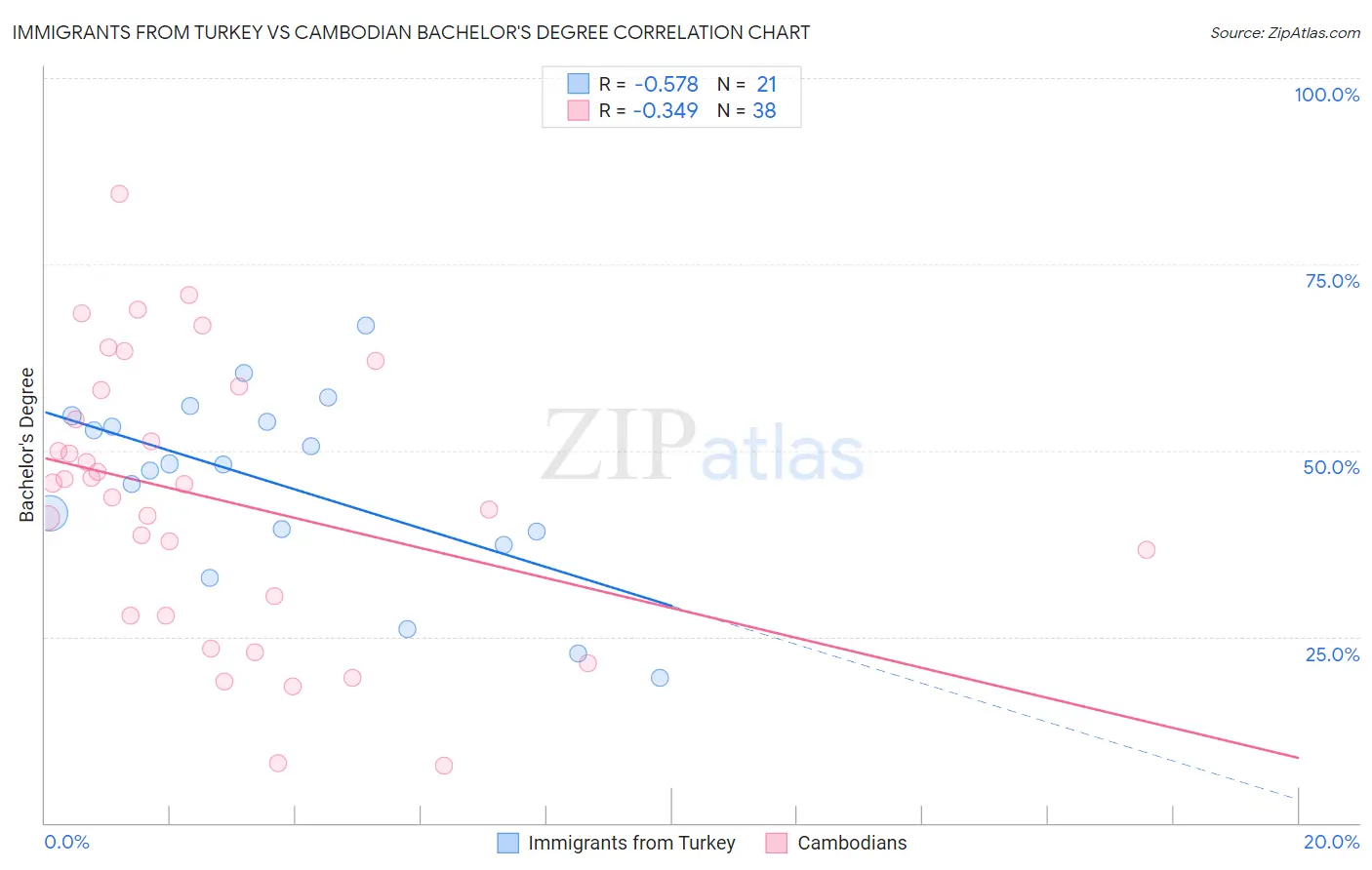 Immigrants from Turkey vs Cambodian Bachelor's Degree