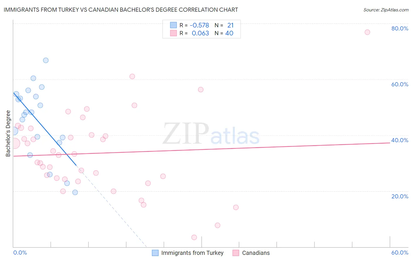 Immigrants from Turkey vs Canadian Bachelor's Degree