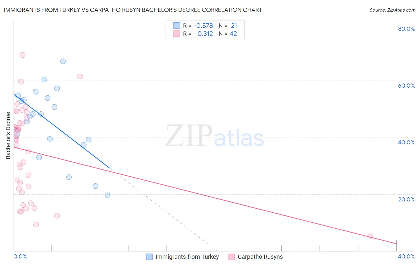 Immigrants from Turkey vs Carpatho Rusyn Bachelor's Degree