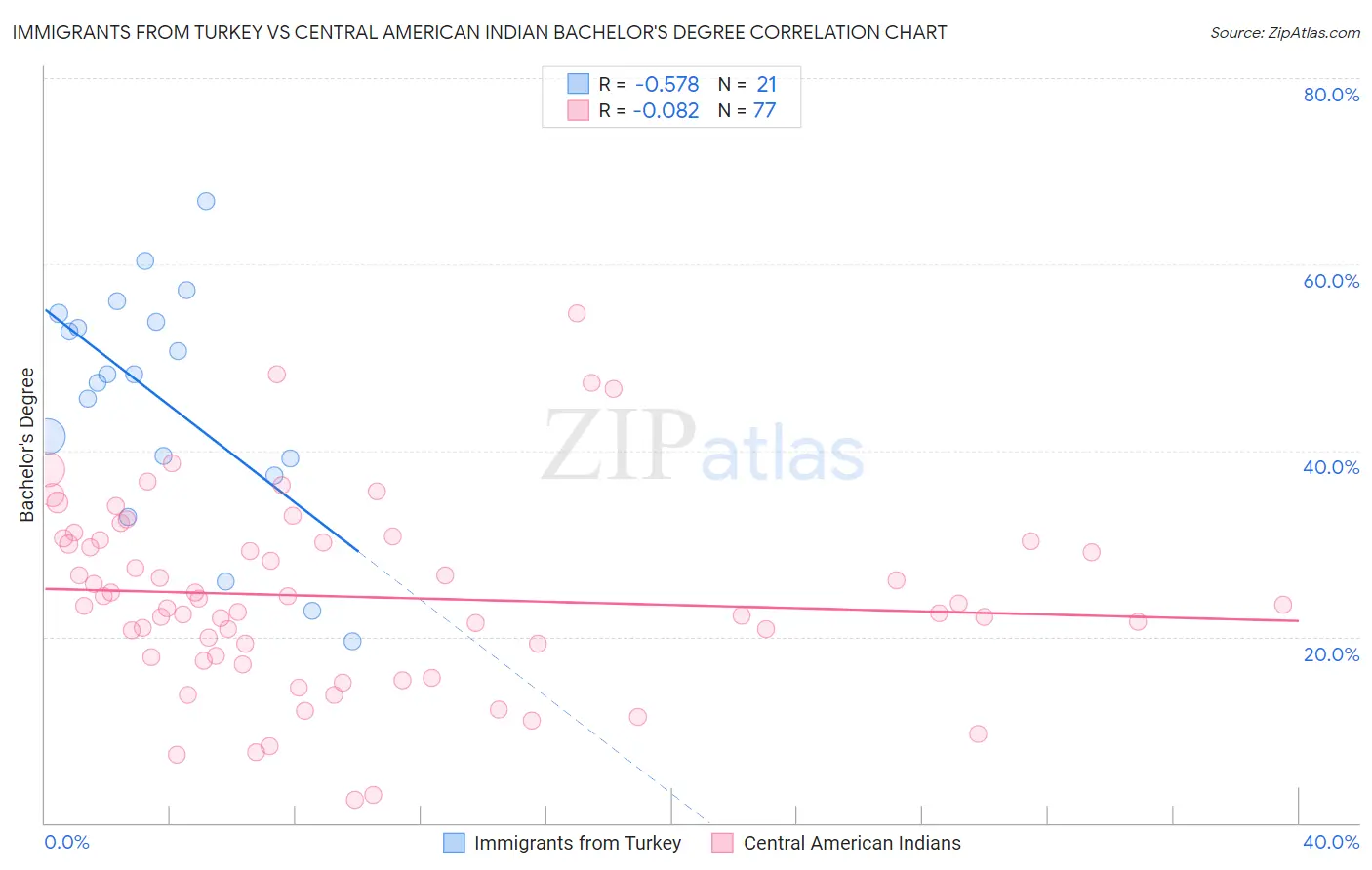 Immigrants from Turkey vs Central American Indian Bachelor's Degree