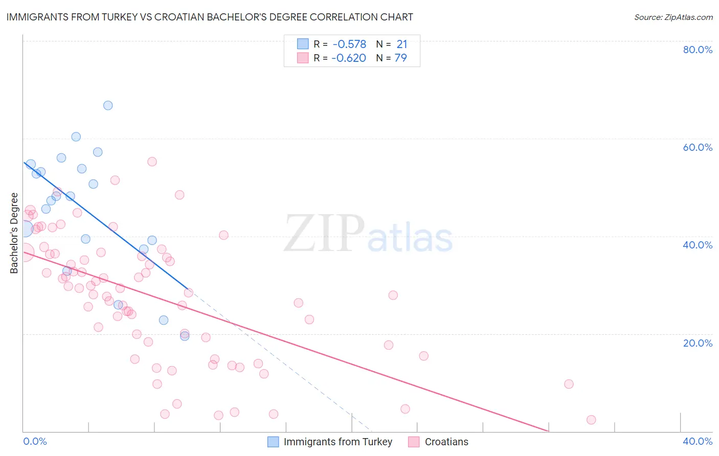 Immigrants from Turkey vs Croatian Bachelor's Degree