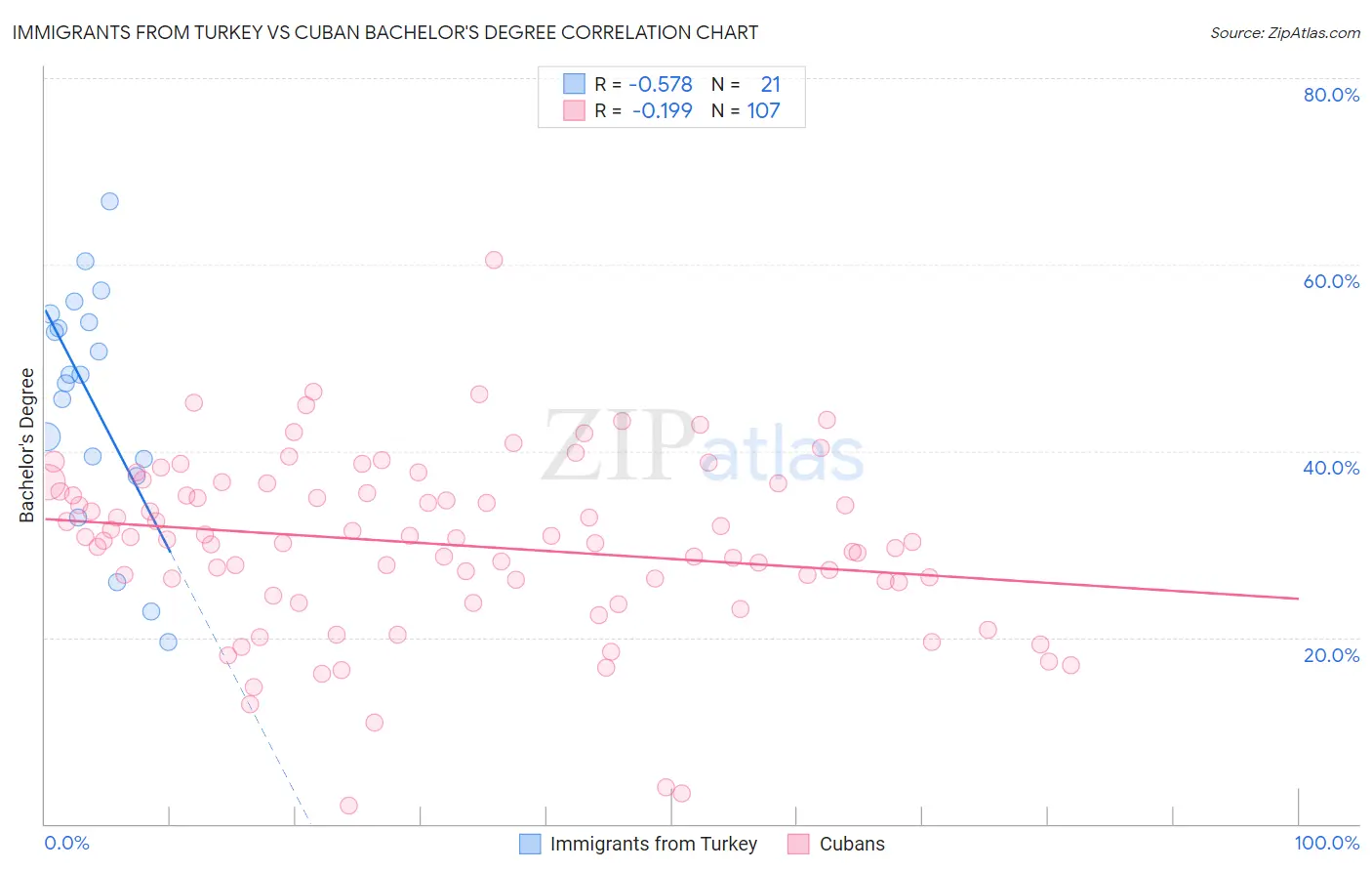 Immigrants from Turkey vs Cuban Bachelor's Degree