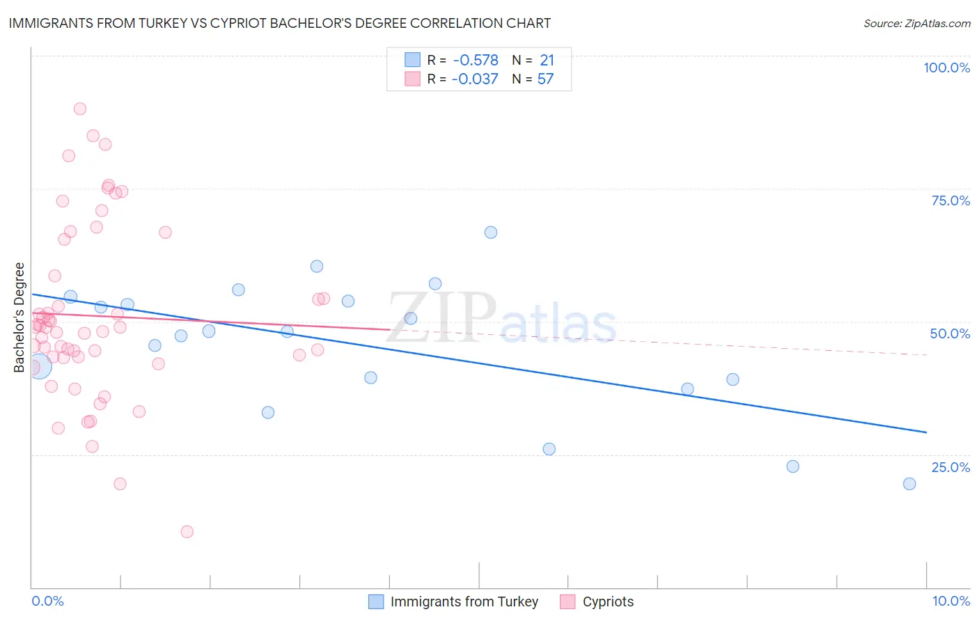 Immigrants from Turkey vs Cypriot Bachelor's Degree