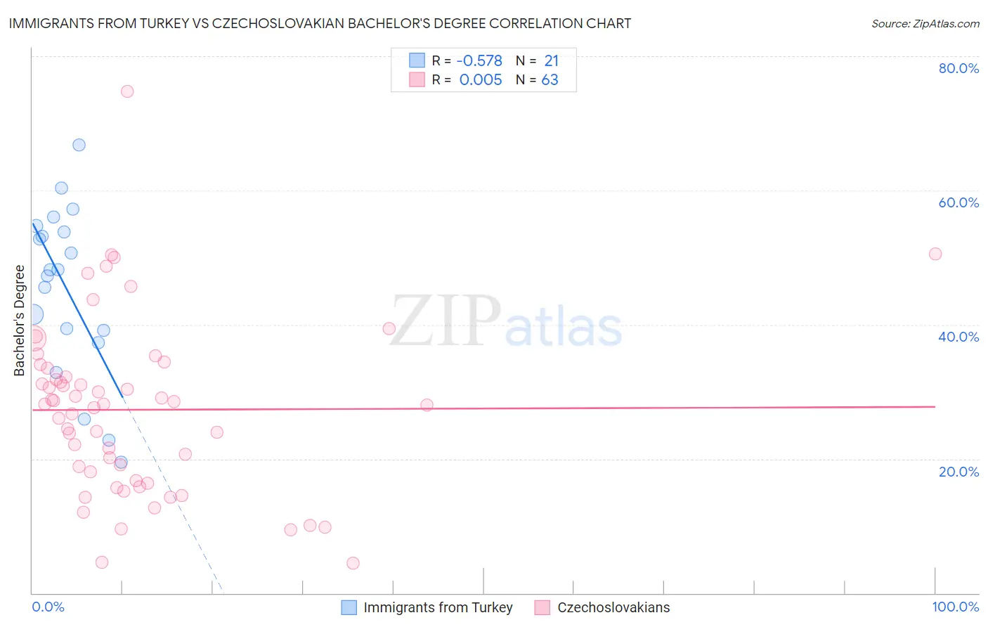 Immigrants from Turkey vs Czechoslovakian Bachelor's Degree