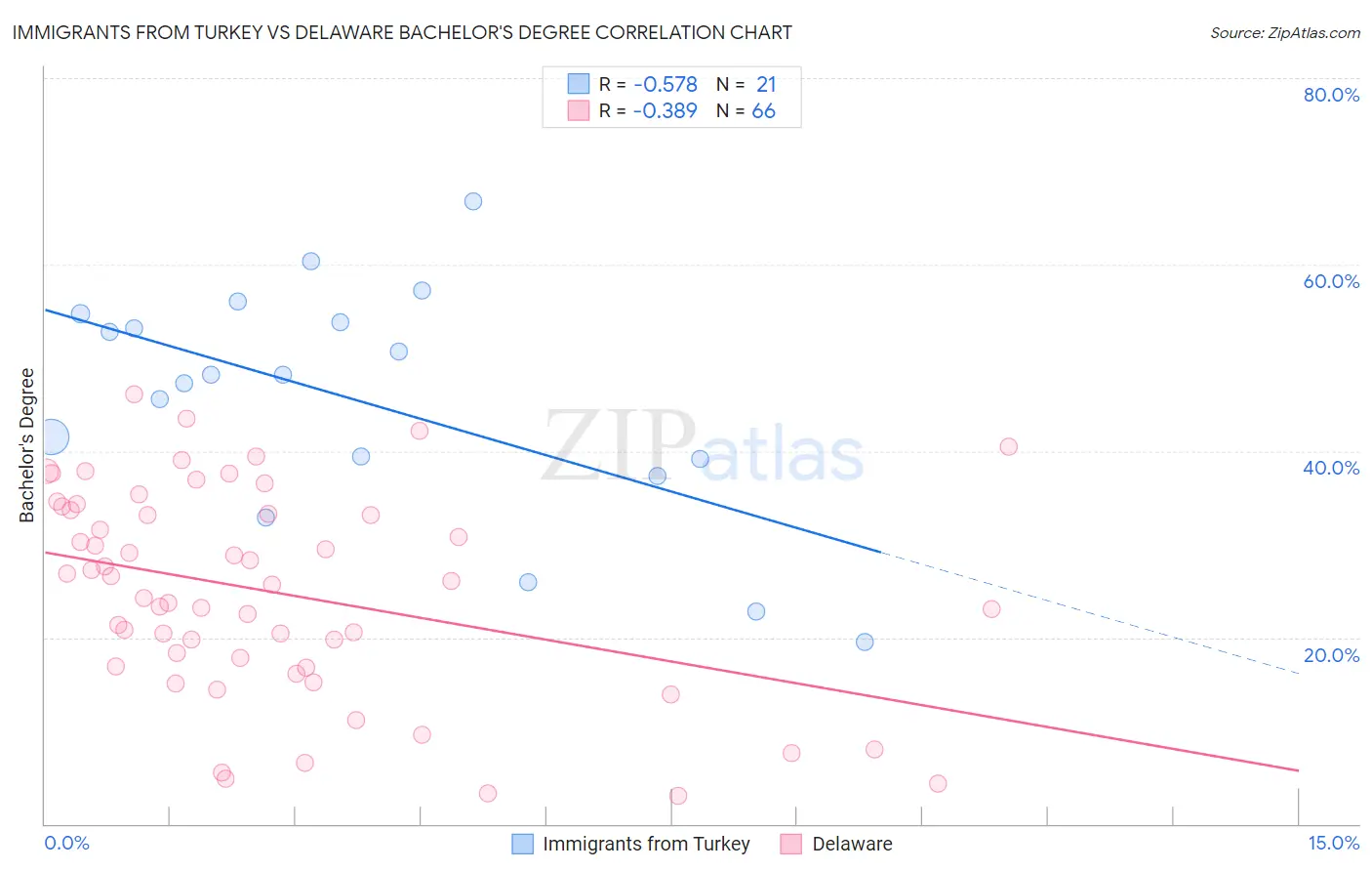Immigrants from Turkey vs Delaware Bachelor's Degree