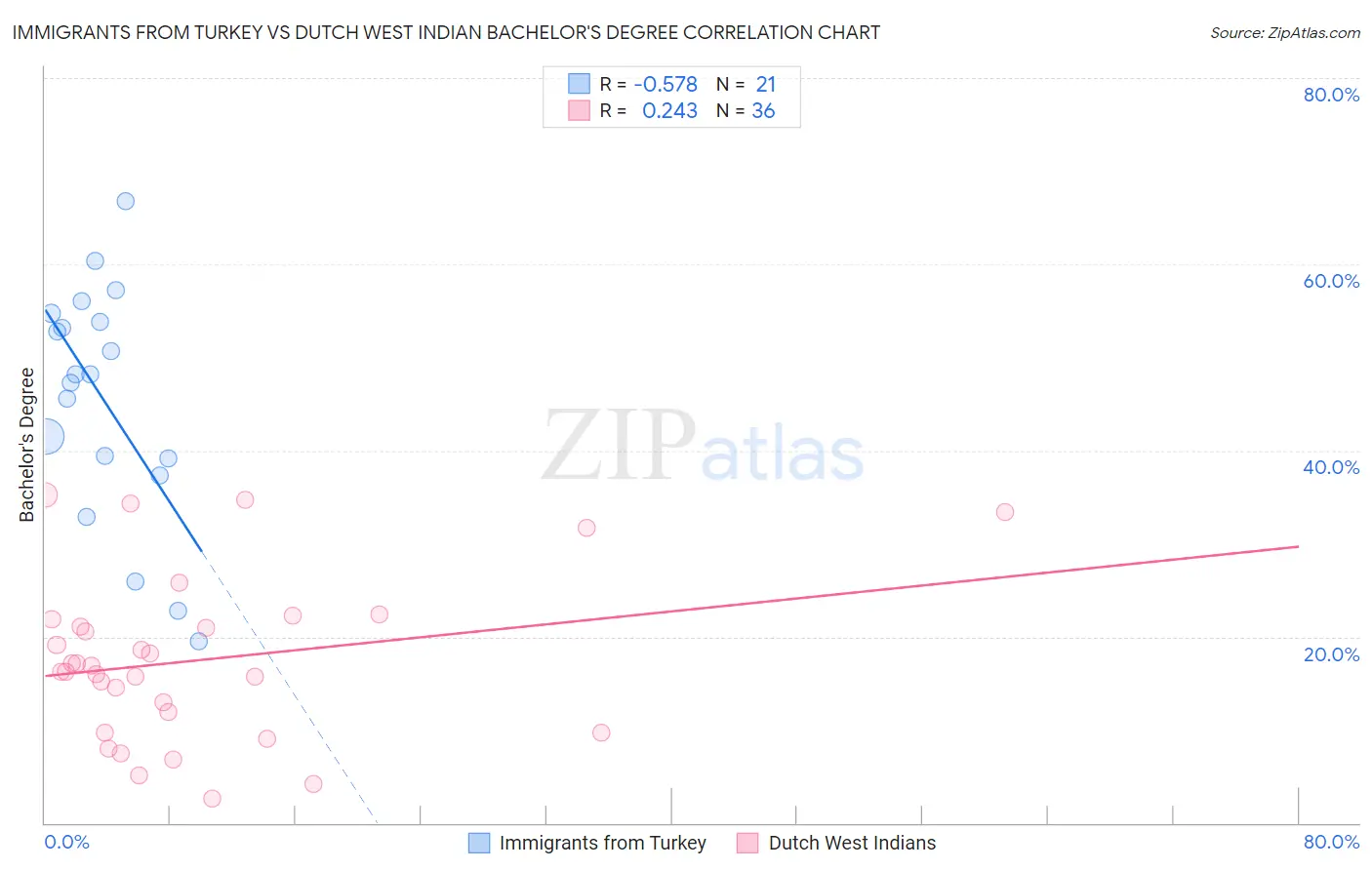 Immigrants from Turkey vs Dutch West Indian Bachelor's Degree