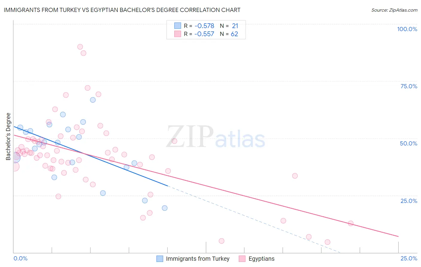 Immigrants from Turkey vs Egyptian Bachelor's Degree