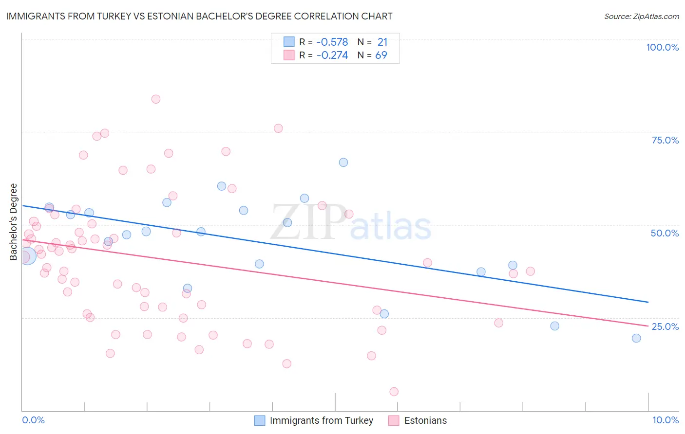 Immigrants from Turkey vs Estonian Bachelor's Degree