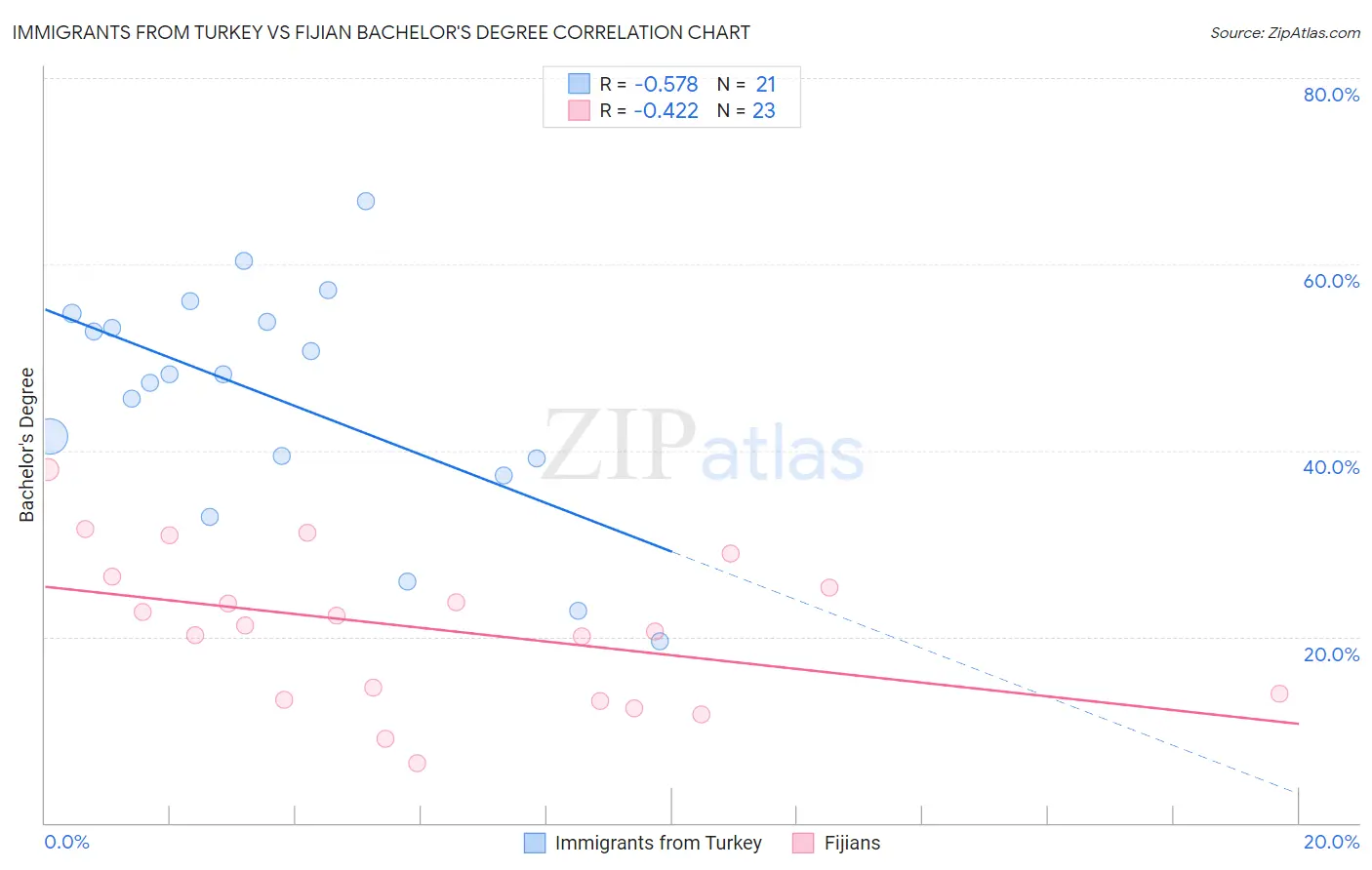 Immigrants from Turkey vs Fijian Bachelor's Degree