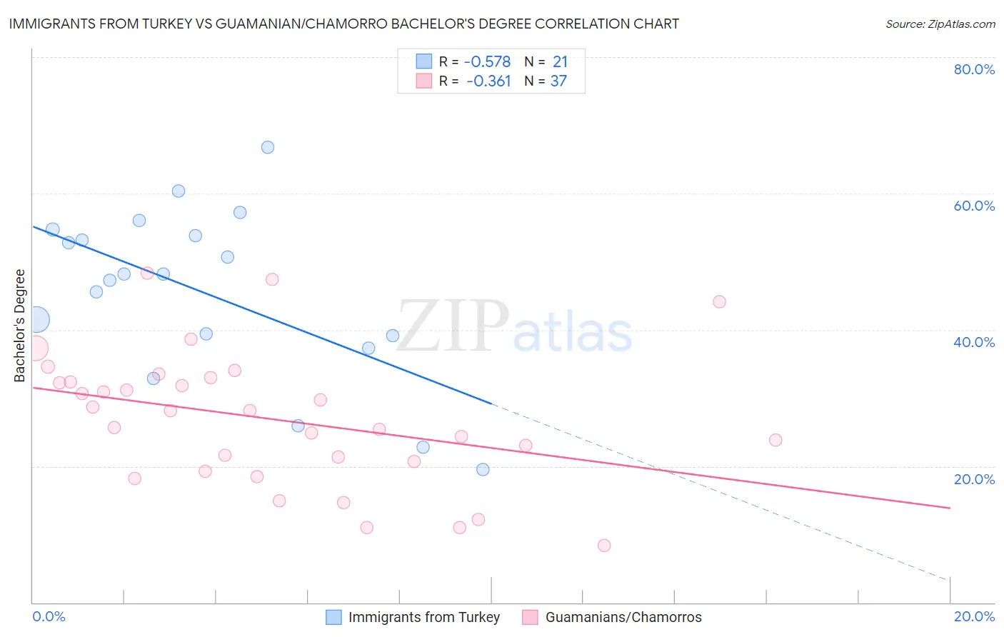 Immigrants from Turkey vs Guamanian/Chamorro Bachelor's Degree
