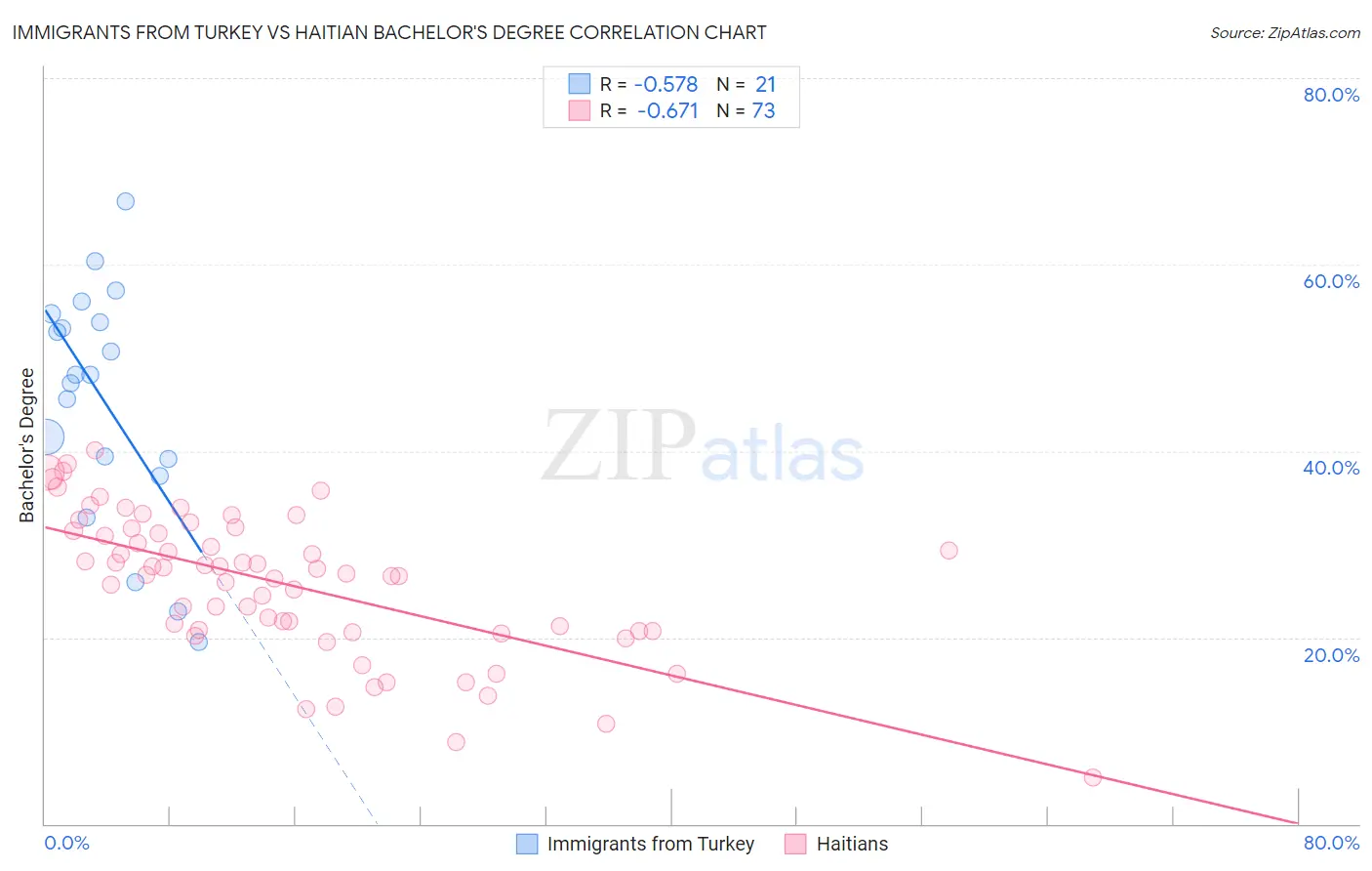 Immigrants from Turkey vs Haitian Bachelor's Degree