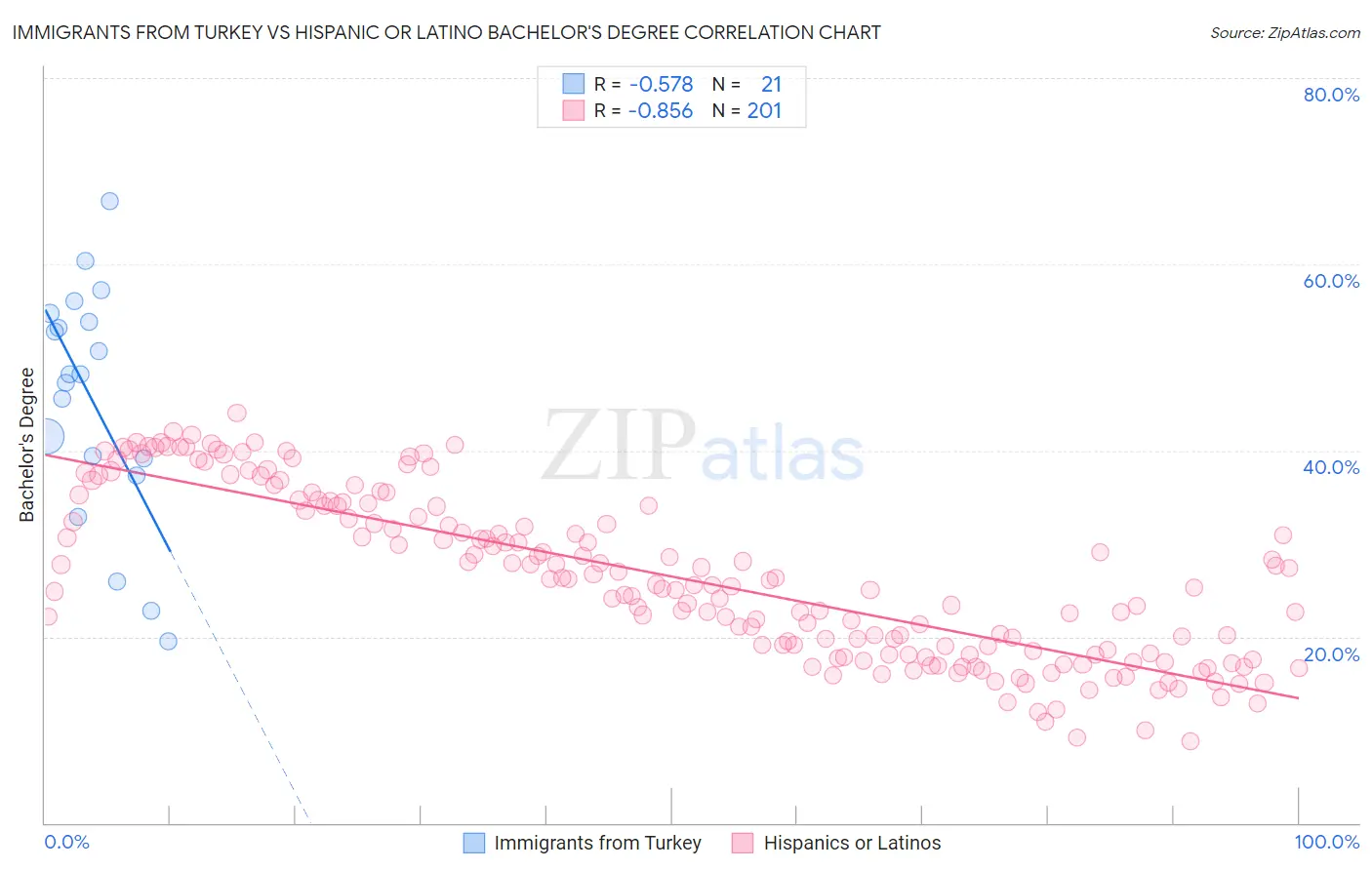 Immigrants from Turkey vs Hispanic or Latino Bachelor's Degree