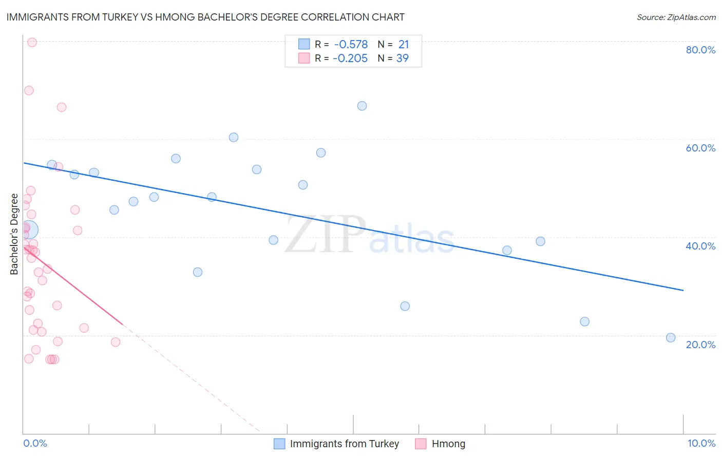 Immigrants from Turkey vs Hmong Bachelor's Degree