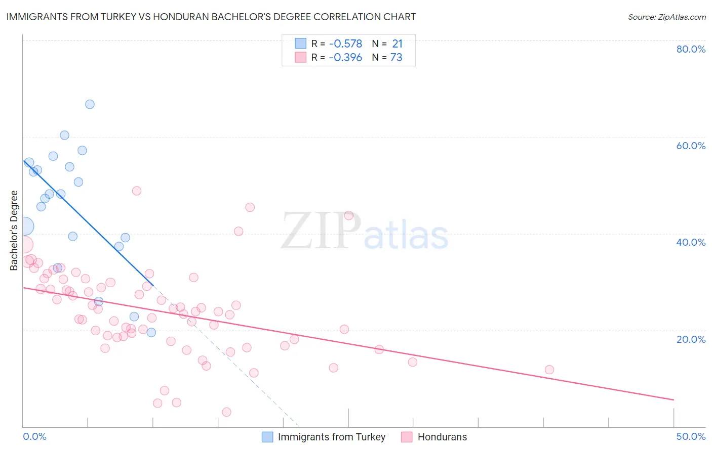 Immigrants from Turkey vs Honduran Bachelor's Degree