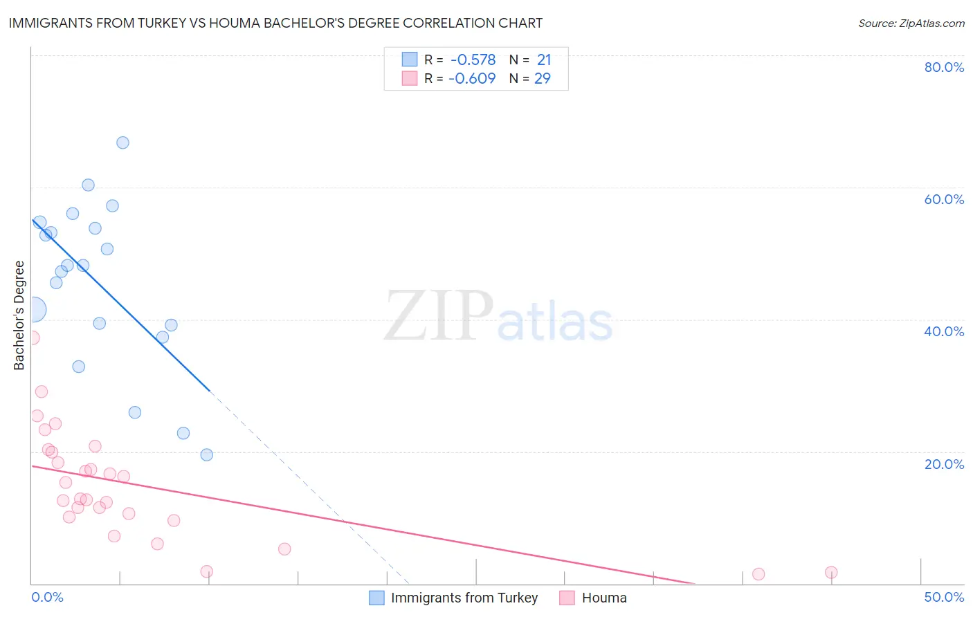 Immigrants from Turkey vs Houma Bachelor's Degree
