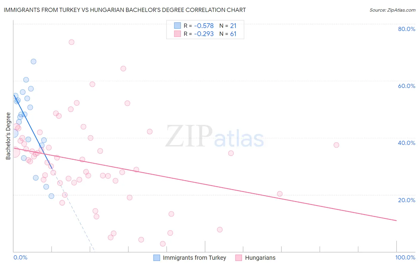 Immigrants from Turkey vs Hungarian Bachelor's Degree