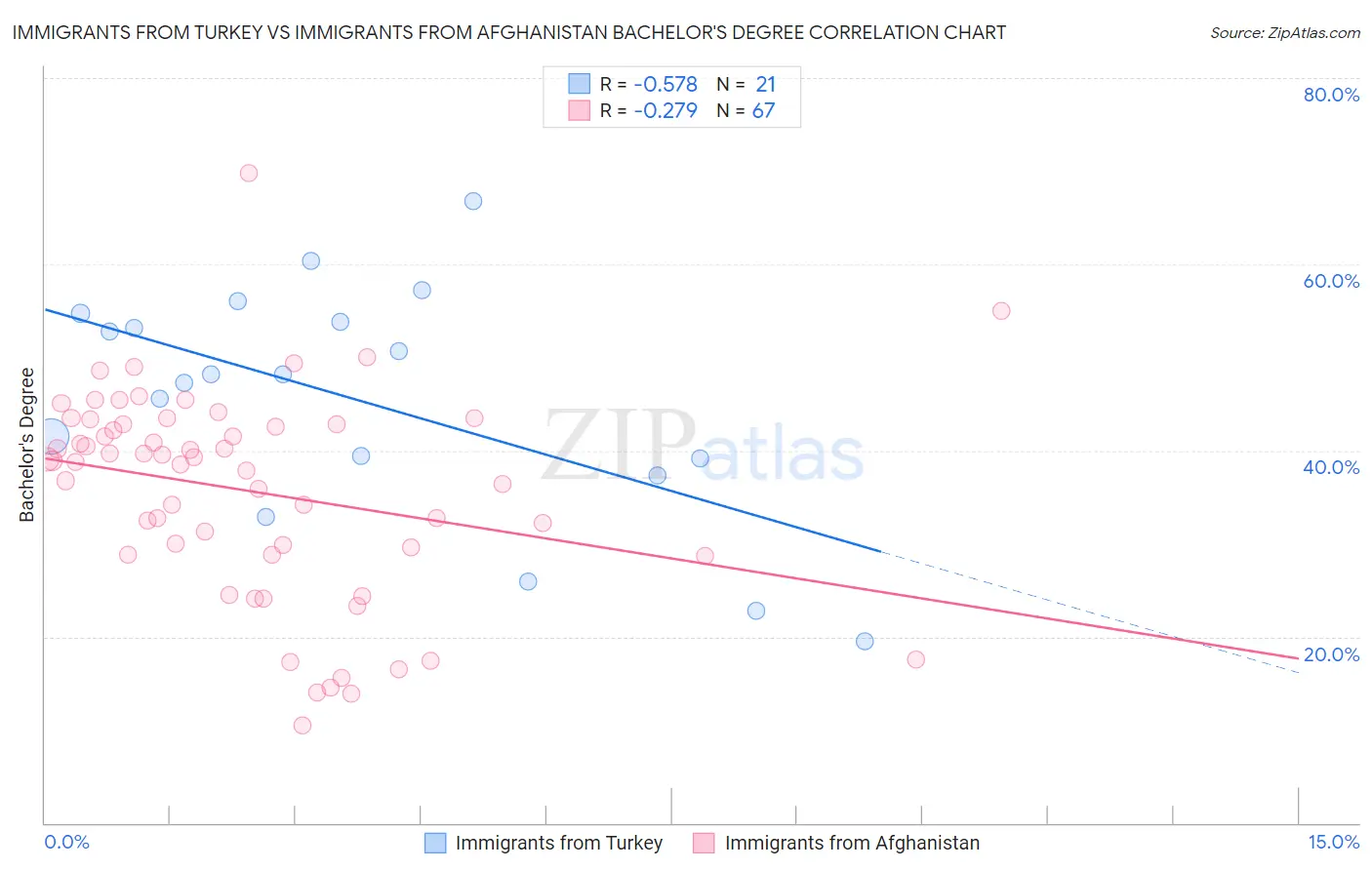 Immigrants from Turkey vs Immigrants from Afghanistan Bachelor's Degree