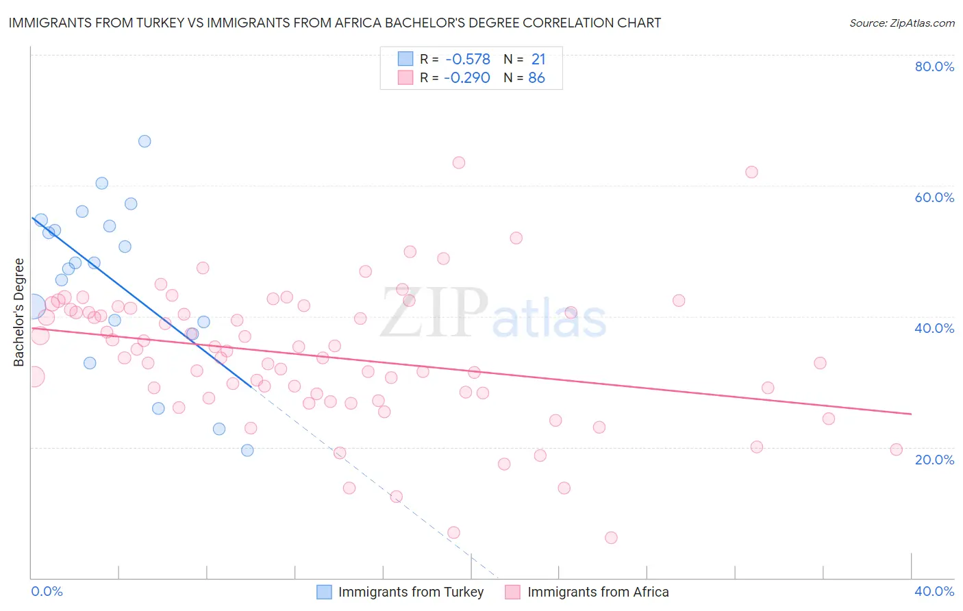 Immigrants from Turkey vs Immigrants from Africa Bachelor's Degree