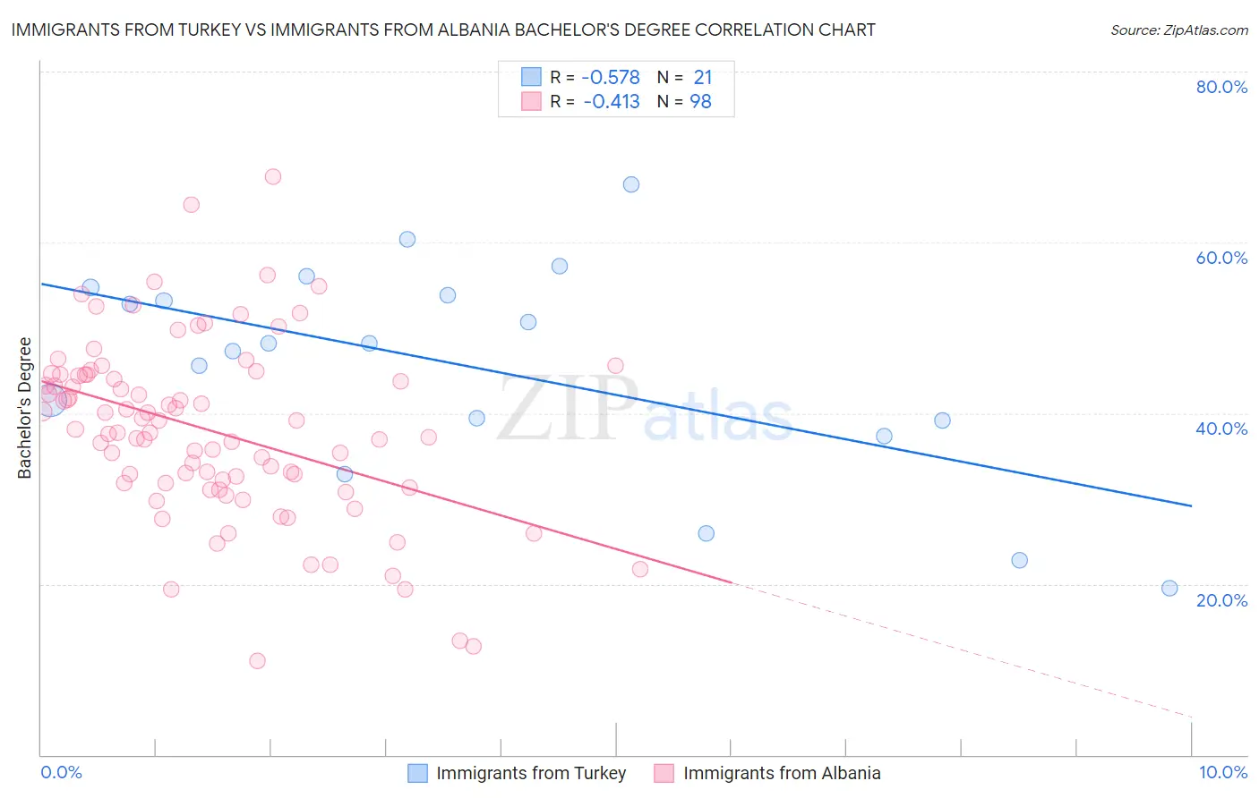 Immigrants from Turkey vs Immigrants from Albania Bachelor's Degree