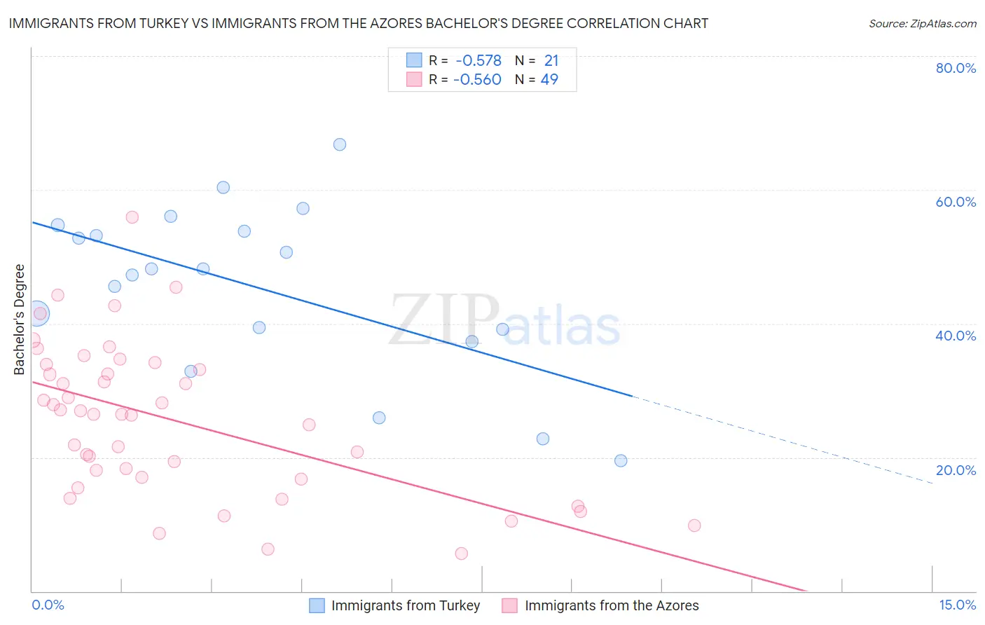 Immigrants from Turkey vs Immigrants from the Azores Bachelor's Degree