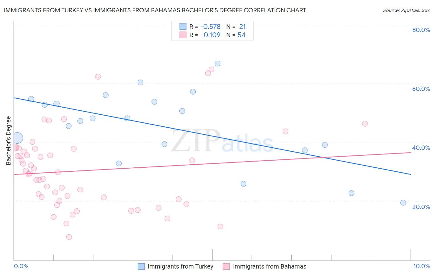 Immigrants from Turkey vs Immigrants from Bahamas Bachelor's Degree