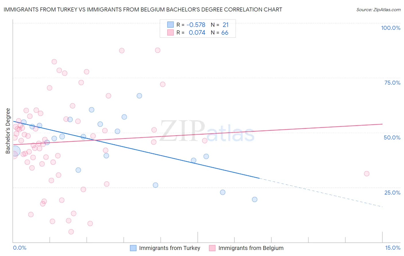 Immigrants from Turkey vs Immigrants from Belgium Bachelor's Degree
